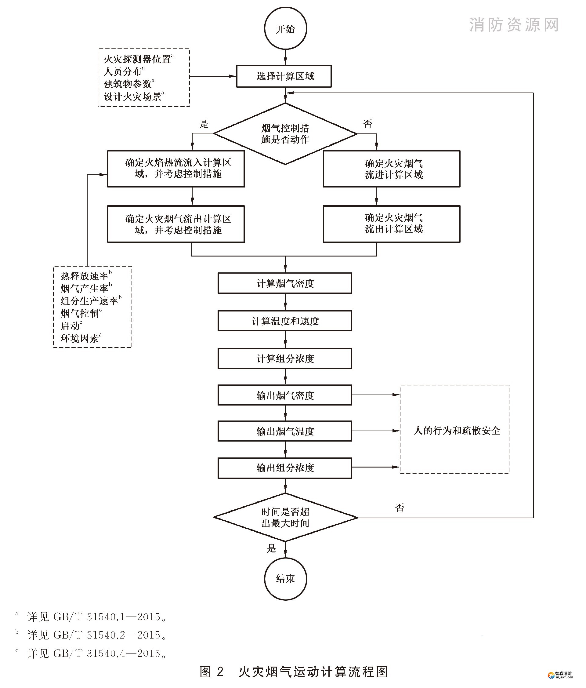 火灾烟气运动计算流程图